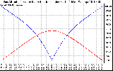 Solar PV/Inverter Performance Sun Altitude Angle & Azimuth Angle