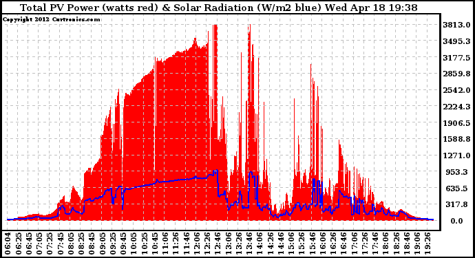 Solar PV/Inverter Performance Total PV Panel Power Output & Solar Radiation