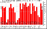 Solar PV/Inverter Performance Daily Solar Energy Production