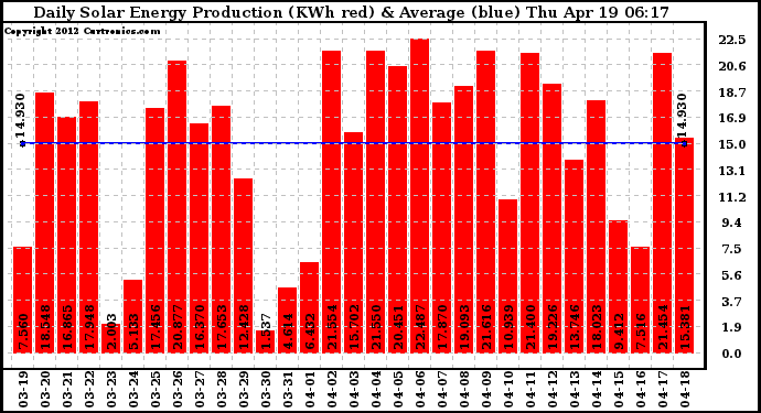 Solar PV/Inverter Performance Daily Solar Energy Production