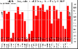 Solar PV/Inverter Performance Daily Solar Energy Production Value