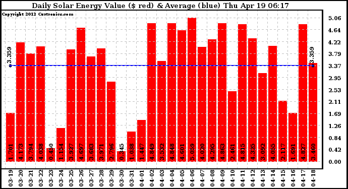 Solar PV/Inverter Performance Daily Solar Energy Production Value