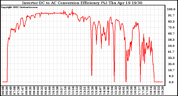 Solar PV/Inverter Performance Inverter DC to AC Conversion Efficiency