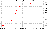 Solar PV/Inverter Performance Daily Energy Production