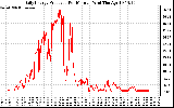 Solar PV/Inverter Performance Daily Energy Production Per Minute