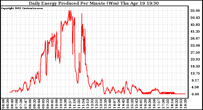 Solar PV/Inverter Performance Daily Energy Production Per Minute