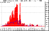 Solar PV/Inverter Performance Grid Power & Solar Radiation