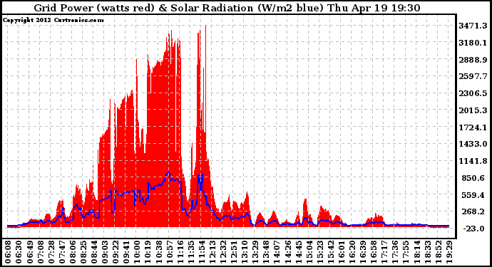 Solar PV/Inverter Performance Grid Power & Solar Radiation