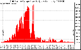 Solar PV/Inverter Performance Inverter Power Output