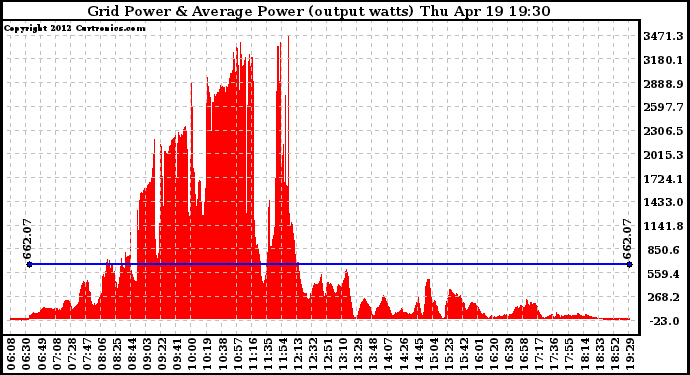 Solar PV/Inverter Performance Inverter Power Output