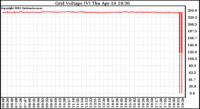 Solar PV/Inverter Performance Grid Voltage