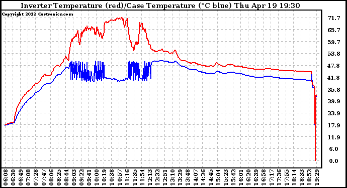 Solar PV/Inverter Performance Inverter Operating Temperature