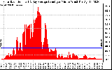 Solar PV/Inverter Performance Solar Radiation & Day Average per Minute