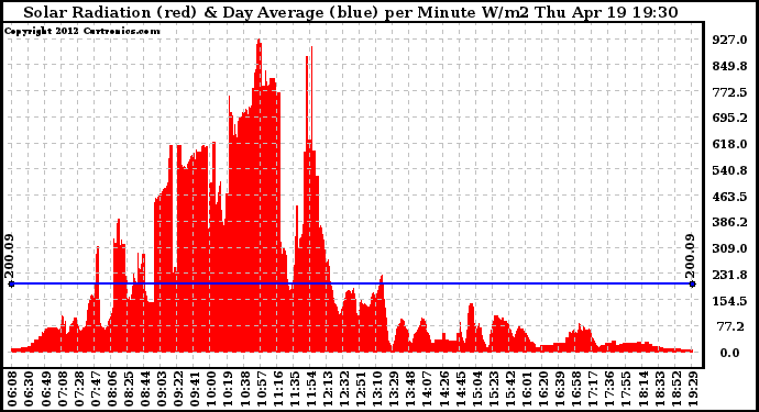 Solar PV/Inverter Performance Solar Radiation & Day Average per Minute