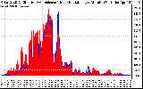 Solar PV/Inverter Performance Solar Radiation & Effective Solar Radiation per Minute