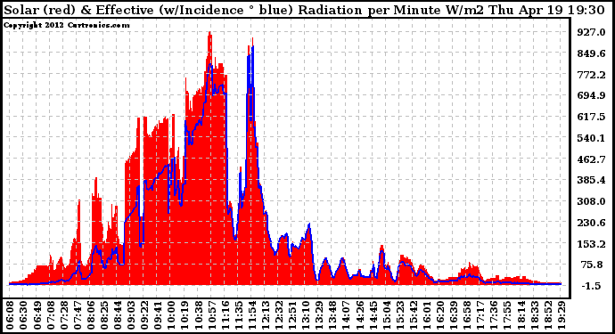 Solar PV/Inverter Performance Solar Radiation & Effective Solar Radiation per Minute