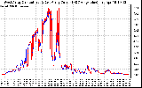 Solar PV/Inverter Performance Photovoltaic Panel Current Output