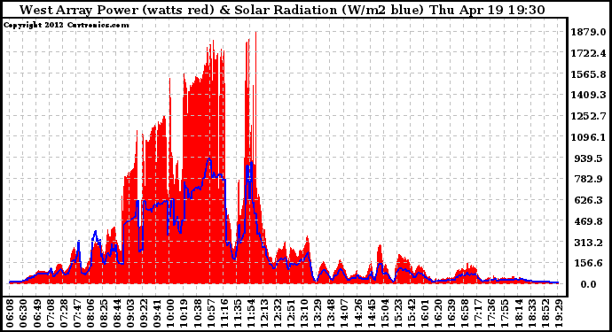 Solar PV/Inverter Performance West Array Power Output & Solar Radiation