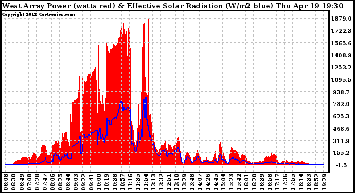 Solar PV/Inverter Performance West Array Power Output & Effective Solar Radiation