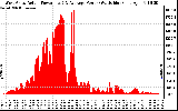 Solar PV/Inverter Performance West Array Actual & Average Power Output