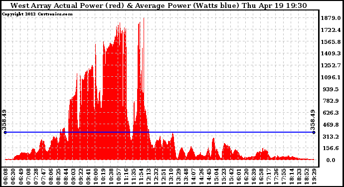 Solar PV/Inverter Performance West Array Actual & Average Power Output