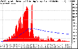 Solar PV/Inverter Performance West Array Actual & Running Average Power Output