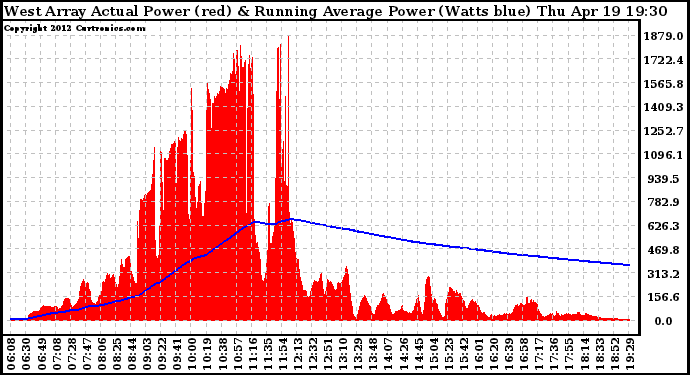 Solar PV/Inverter Performance West Array Actual & Running Average Power Output