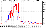 Solar PV/Inverter Performance Photovoltaic Panel Power Output