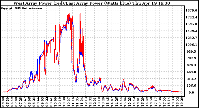 Solar PV/Inverter Performance Photovoltaic Panel Power Output