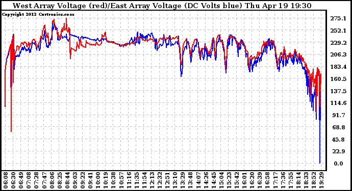 Solar PV/Inverter Performance Photovoltaic Panel Voltage Output