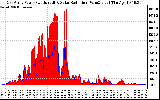 Solar PV/Inverter Performance East Array Power Output & Solar Radiation