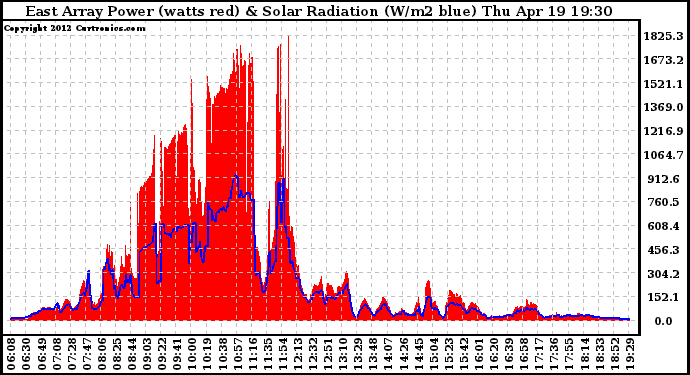 Solar PV/Inverter Performance East Array Power Output & Solar Radiation