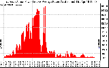 Solar PV/Inverter Performance East Array Actual & Average Power Output