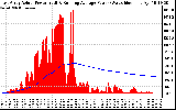 Solar PV/Inverter Performance East Array Actual & Running Average Power Output