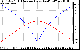 Solar PV/Inverter Performance Sun Altitude Angle & Azimuth Angle