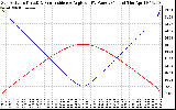 Solar PV/Inverter Performance Sun Altitude Angle & Sun Incidence Angle on PV Panels