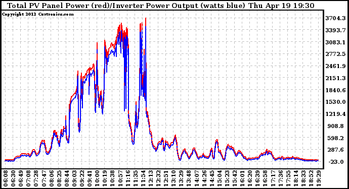 Solar PV/Inverter Performance PV Panel Power Output & Inverter Power Output