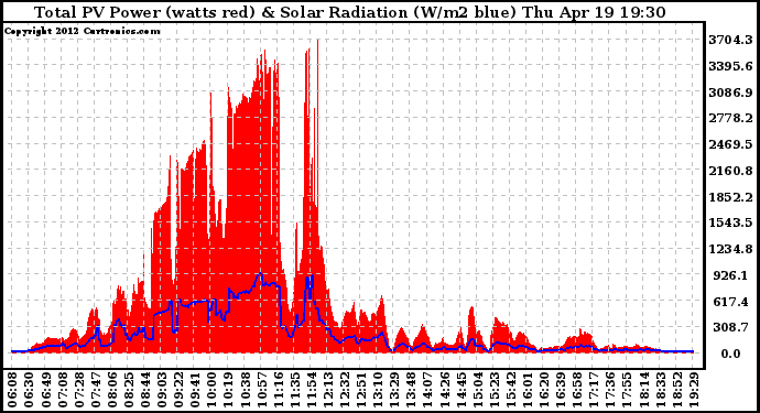 Solar PV/Inverter Performance Total PV Panel Power Output & Solar Radiation