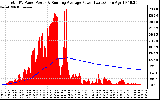 Solar PV/Inverter Performance Total PV Panel & Running Average Power Output