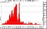 Solar PV/Inverter Performance Total PV Panel Power Output