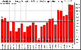 Solar PV/Inverter Performance Weekly Solar Energy Production