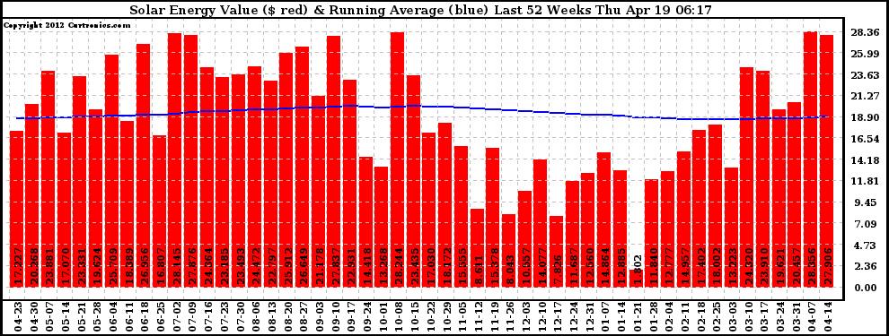 Solar PV/Inverter Performance Weekly Solar Energy Production Value Running Average Last 52 Weeks