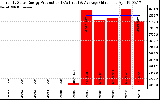 Solar PV/Inverter Performance Yearly Solar Energy Production