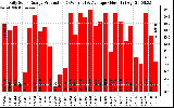 Solar PV/Inverter Performance Daily Solar Energy Production