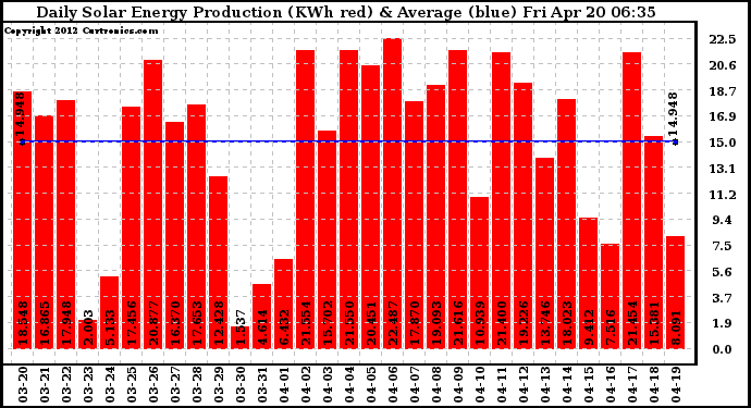 Solar PV/Inverter Performance Daily Solar Energy Production