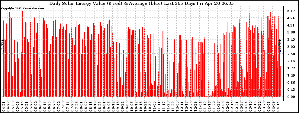 Solar PV/Inverter Performance Daily Solar Energy Production Value Last 365 Days