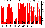 Solar PV/Inverter Performance Daily Solar Energy Production Value