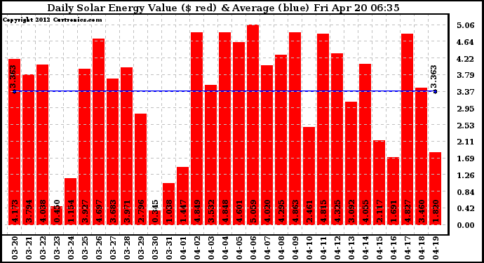 Solar PV/Inverter Performance Daily Solar Energy Production Value