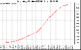 Solar PV/Inverter Performance Daily Energy Production