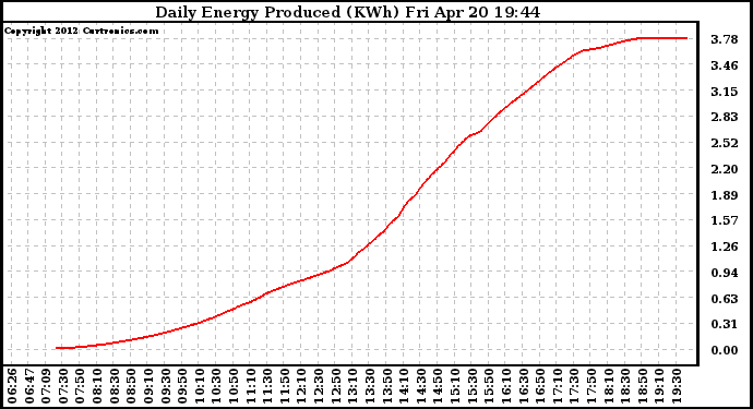 Solar PV/Inverter Performance Daily Energy Production